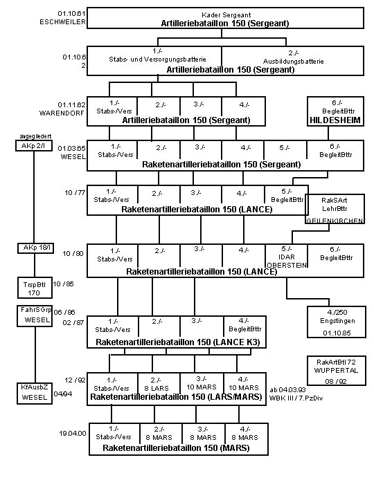 Stammlinie Raketenartilleriebataillon 150